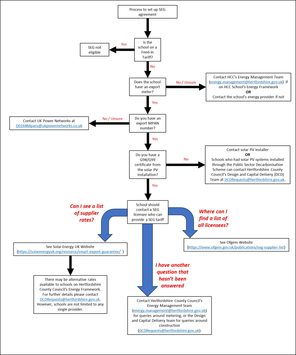 flow chart for SEG process