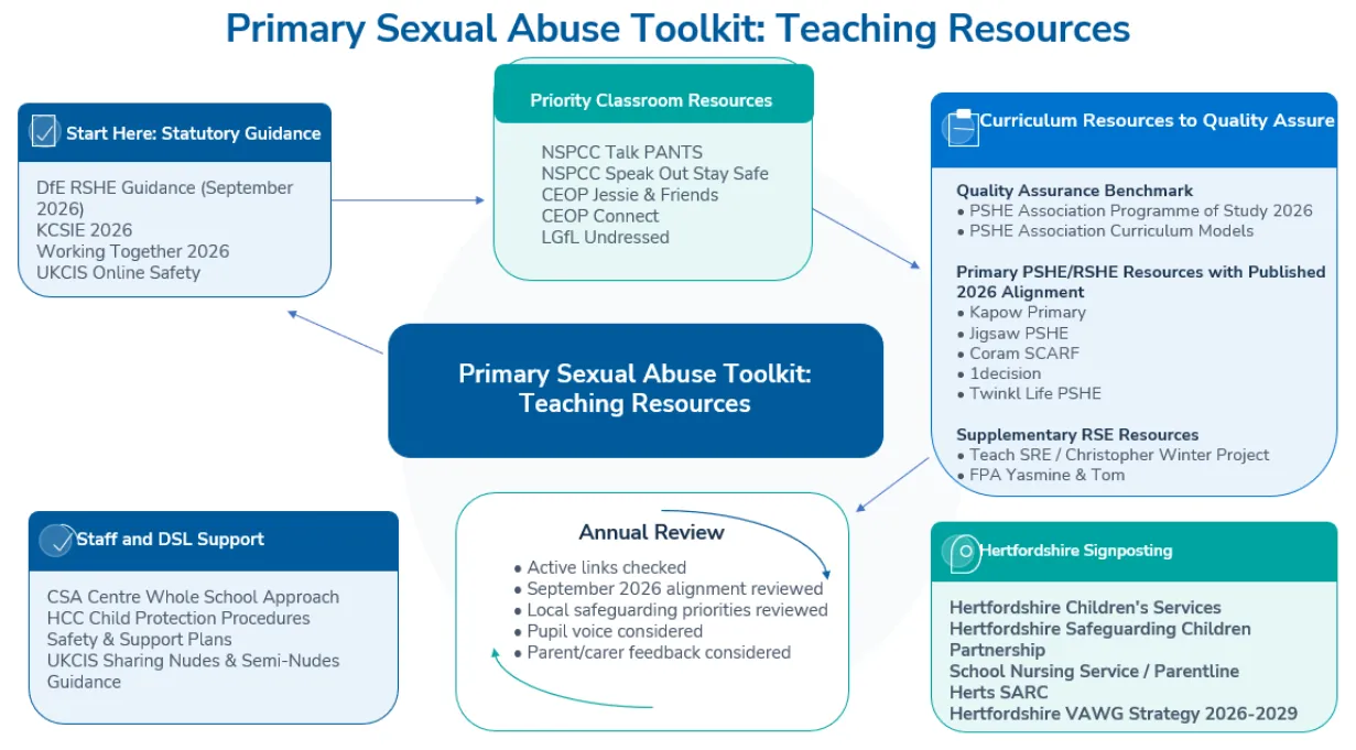 Primary sexual abuse toolkit: teaching resources