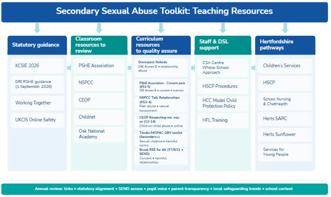 Secondary secual abuse toolkit: teaching resources