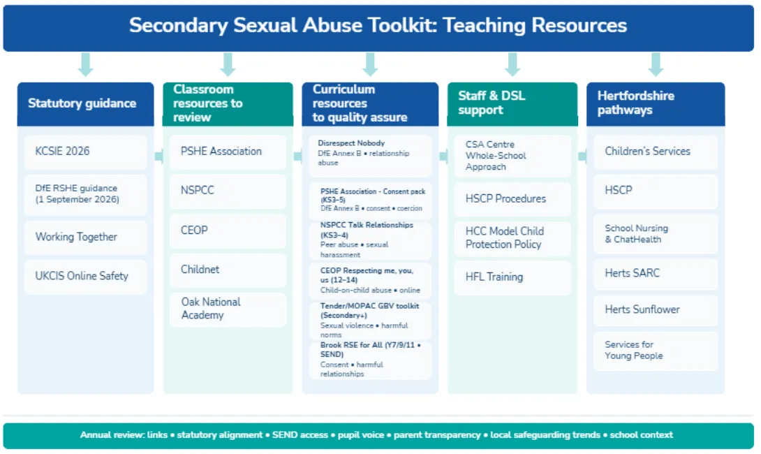 Secondary secual abuse toolkit: teaching resources